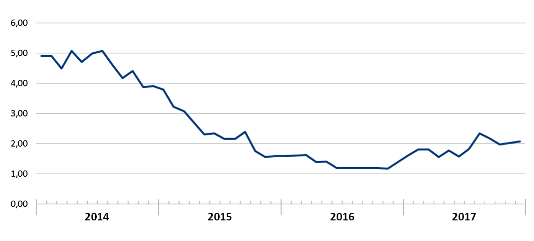 Gráfico Tasa de Accidentabilidad 2014-2017